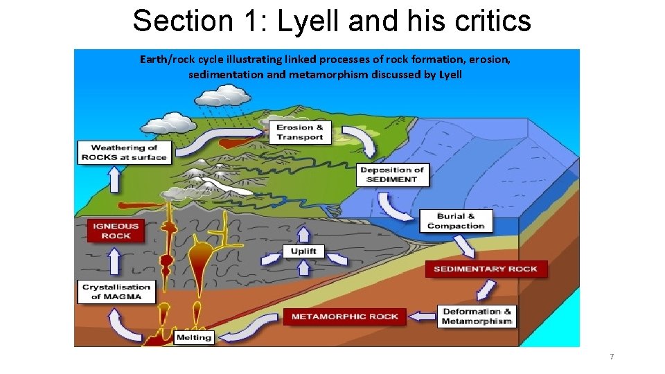 Section 1: Lyell and his critics Earth/rock cycle illustrating linked processes of rock formation,