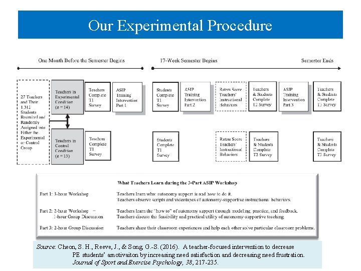 Our Experimental Procedure Source: Cheon, S. H. , Reeve, J. , & Song, G. Our Experimental Procedure Source: Cheon, S. H. , Reeve, J. , & Song, G.