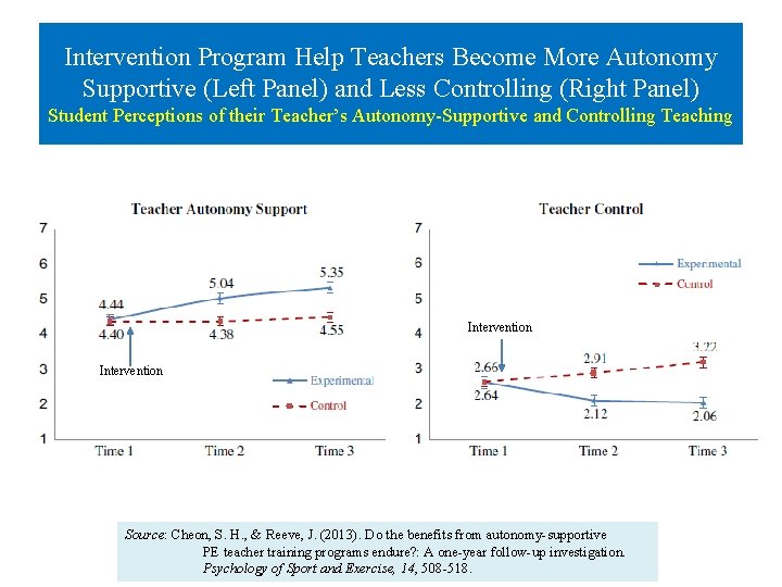 Intervention Program Help Teachers Become More Autonomy Supportive (Left Panel) and Less Controlling (Right Intervention Program Help Teachers Become More Autonomy Supportive (Left Panel) and Less Controlling (Right