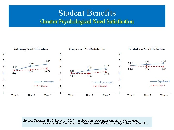 Student Benefits Greater Psychological Need Satisfaction Source: Cheon, S. H. , & Reeve, J. Student Benefits Greater Psychological Need Satisfaction Source: Cheon, S. H. , & Reeve, J.