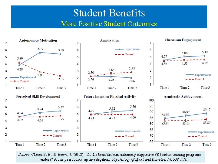 Student Benefits More Positive Student Outcomes Source: Cheon, S. H. , & Reeve, J. Student Benefits More Positive Student Outcomes Source: Cheon, S. H. , & Reeve, J.