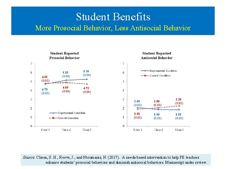 Student Benefits More Prosocial Behavior, Less Antisocial Behavior 4. 81 (0. 03) 4. 73 Student Benefits More Prosocial Behavior, Less Antisocial Behavior 4. 81 (0. 03) 4. 73