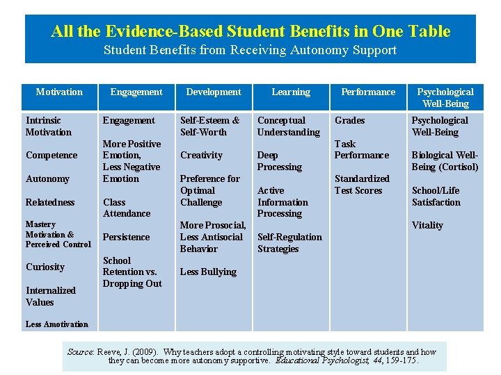 All the Evidence-Based Student Benefits in One Table Student Benefits from Receiving Autonomy Support All the Evidence-Based Student Benefits in One Table Student Benefits from Receiving Autonomy Support