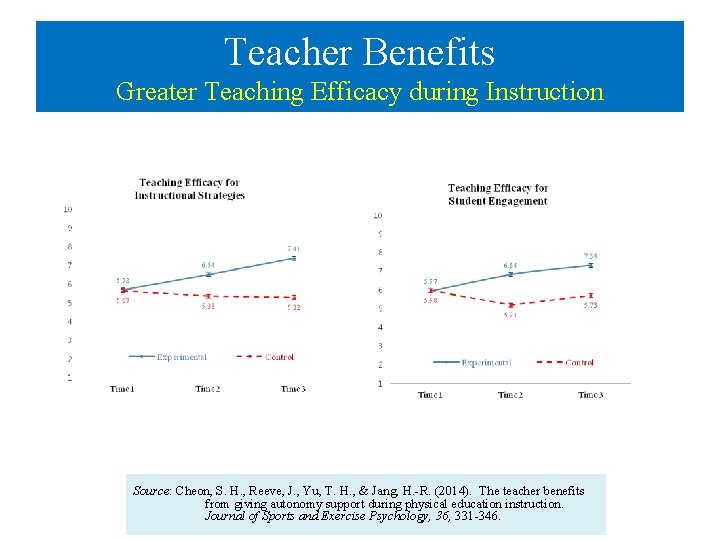 Teacher Benefits Greater Teaching Efficacy during Instruction Source: Cheon, S. H. , Reeve, J. Teacher Benefits Greater Teaching Efficacy during Instruction Source: Cheon, S. H. , Reeve, J.