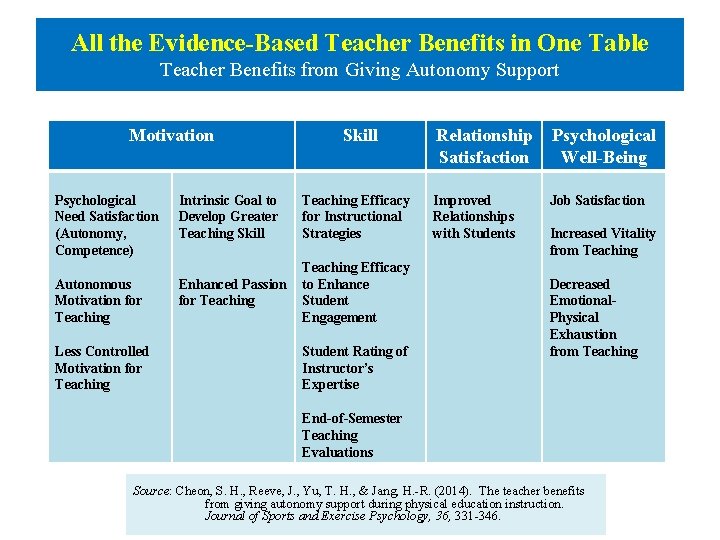 All the Evidence-Based Teacher Benefits in One Table Teacher Benefits from Giving Autonomy Support All the Evidence-Based Teacher Benefits in One Table Teacher Benefits from Giving Autonomy Support