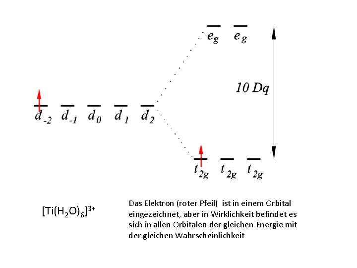 [Ti(H 2 O)6 ]3+ Das Elektron (roter Pfeil) ist in einem Orbital eingezeichnet, aber