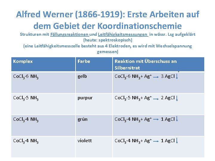 Alfred Werner (1866 -1919): Erste Arbeiten auf dem Gebiet der Koordinationschemie Strukturen mit Fällungsreaktionen