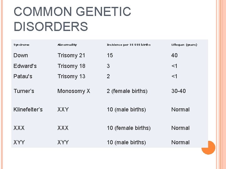 COMMON GENETIC DISORDERS Syndrome Abnormality Incidence per 10 000 births Lifespan (years) Down Trisomy