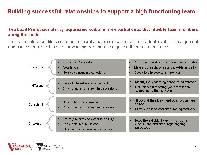 Building successful relationships to support a high functioning team The Lead Professional may experience