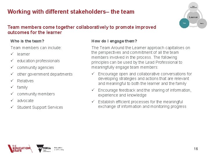 Working with different stakeholders– the team Team members come together collaboratively to promote improved