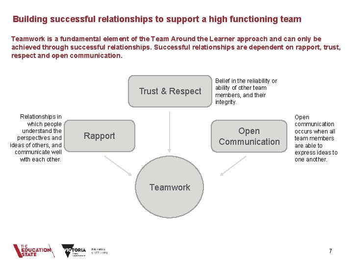 Building successful relationships to support a high functioning team Teamwork is a fundamental element