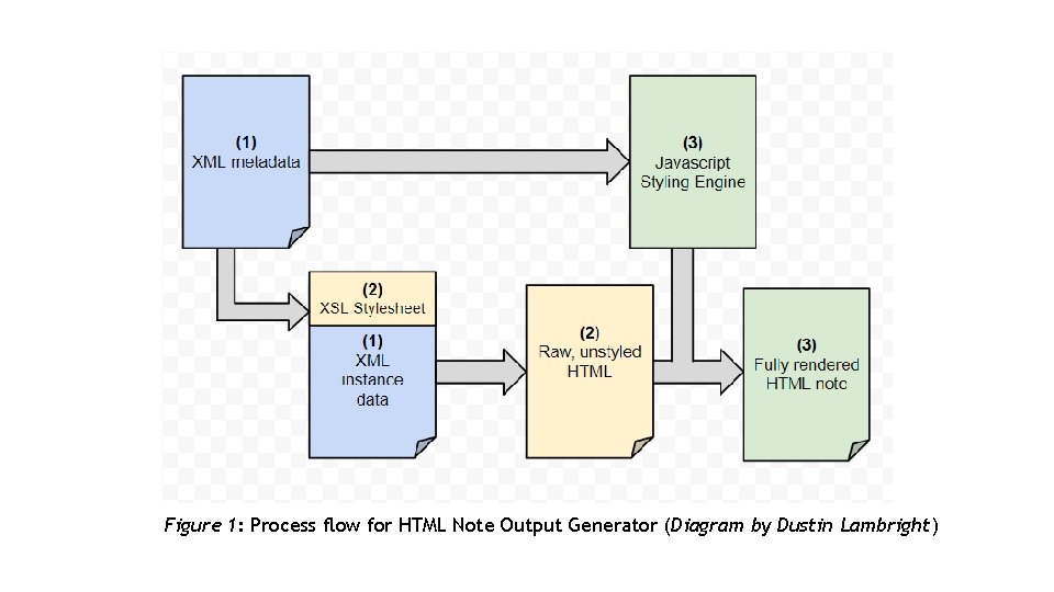 Figure 1: Process flow for HTML Note Output Generator (Diagram by Dustin Lambright) 