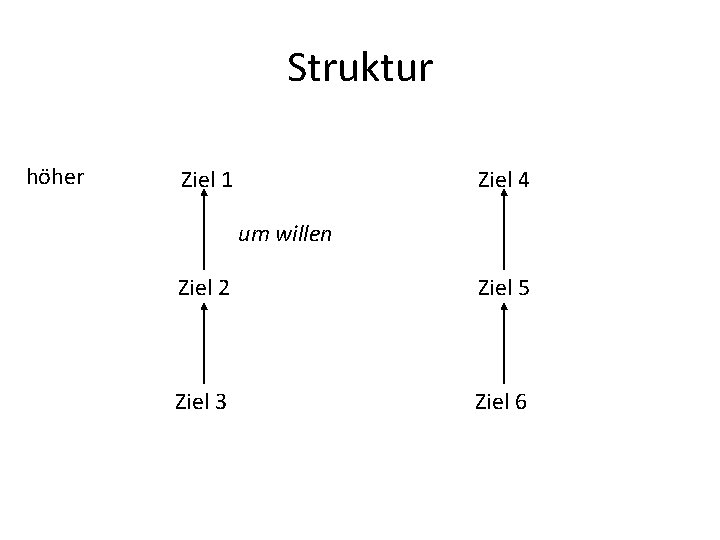 Struktur höher Ziel 1 Ziel 4 um willen Ziel 2 Ziel 5 Ziel 3 Struktur höher Ziel 1 Ziel 4 um willen Ziel 2 Ziel 5 Ziel 3