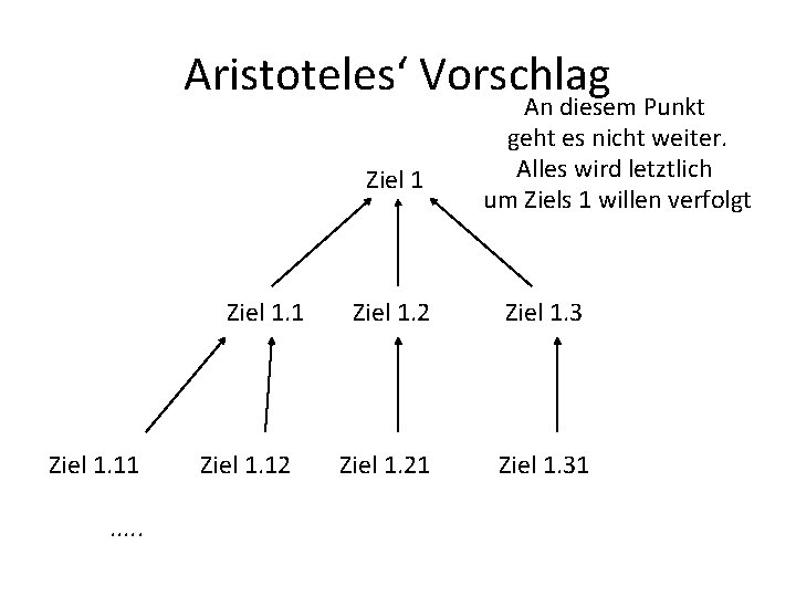 Aristoteles‘ Vorschlag Ziel 1. 11. . . Ziel 1. 12 An diesem Punkt geht Aristoteles‘ Vorschlag Ziel 1. 11. . . Ziel 1. 12 An diesem Punkt geht