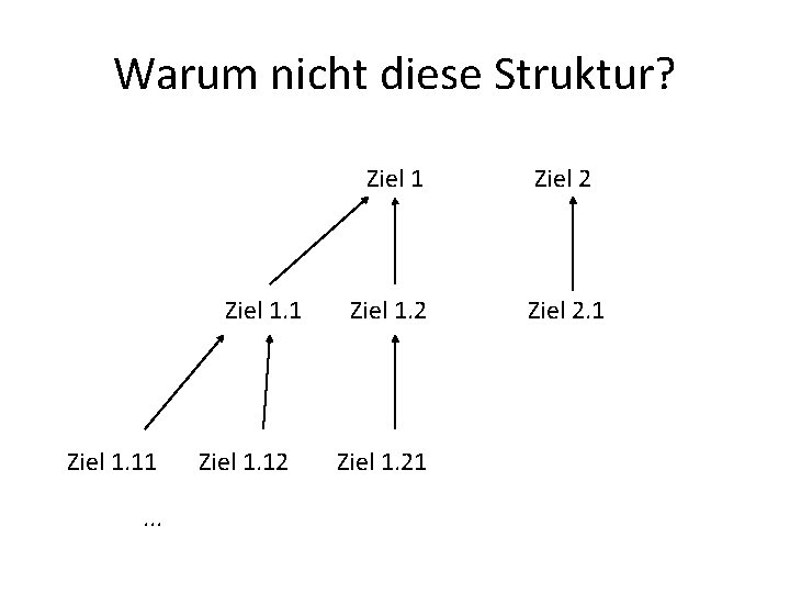 Warum nicht diese Struktur? Ziel 1. 11. . . Ziel 1. 12 Ziel 1 Warum nicht diese Struktur? Ziel 1. 11. . . Ziel 1. 12 Ziel 1