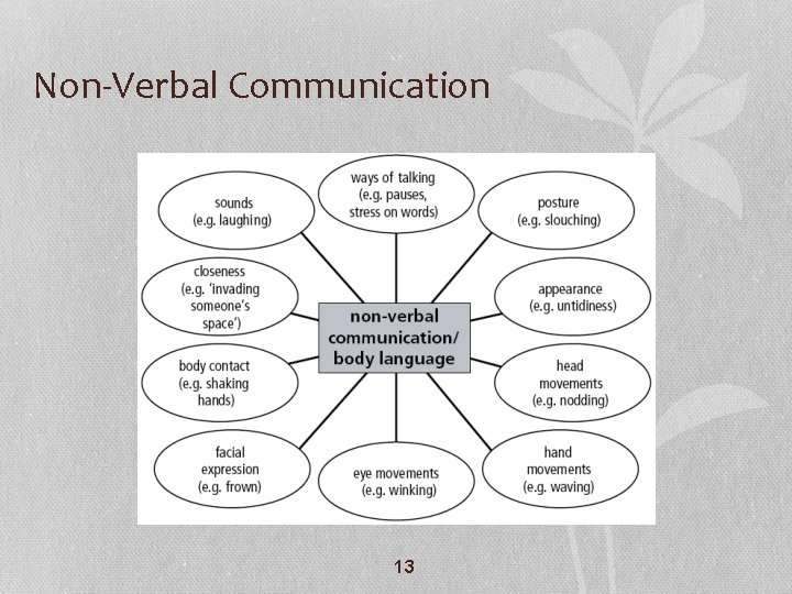 Non-Verbal Communication 13 