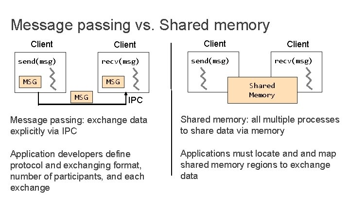 Message passing vs. Shared memory Client send(msg) recv(msg) MSG MSG IPC Client send(msg) Client