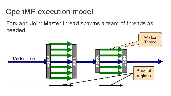 Open. MP execution model Fork and Join: Master thread spawns a team of threads