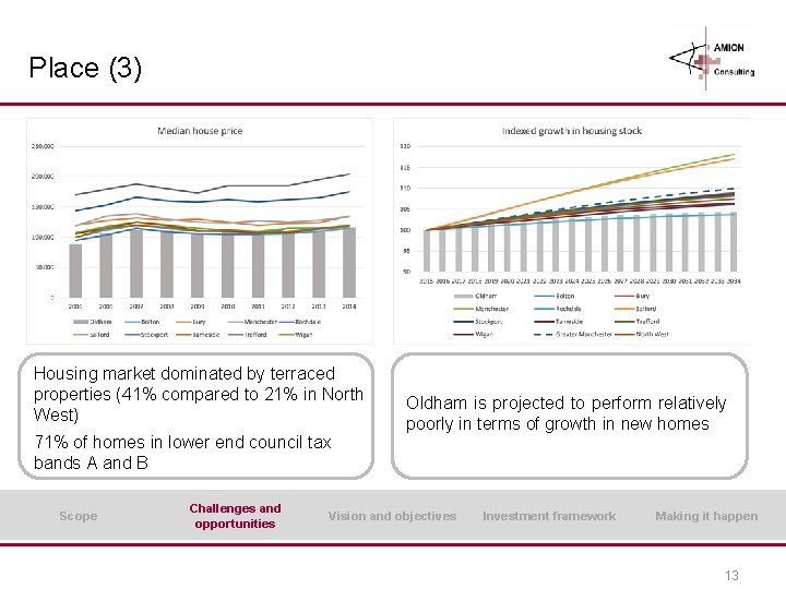 Place (3) Housing market dominated by terraced properties (41% compared to 21% in North