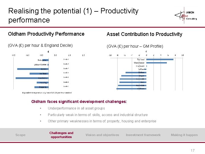 Realising the potential (1) – Productivity performance Oldham Productivity Performance Asset Contribution to Productivity