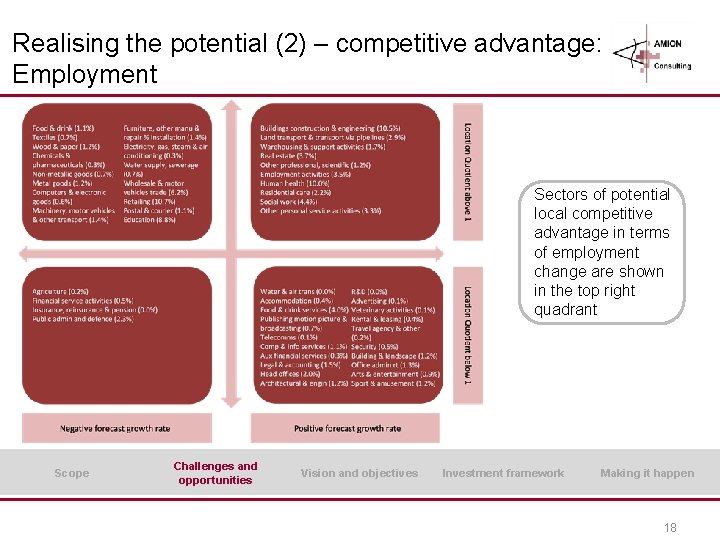 Realising the potential (2) – competitive advantage: Employment Sectors of potential local competitive advantage