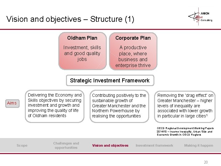 Vision and objectives – Structure (1) Oldham Plan Corporate Plan Investment, skills and good