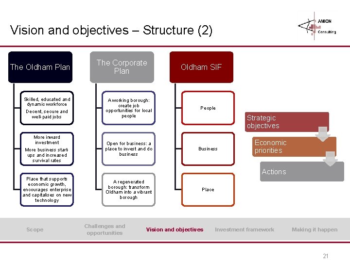 Vision and objectives – Structure (2) The Oldham Plan The Corporate Plan Oldham SIF