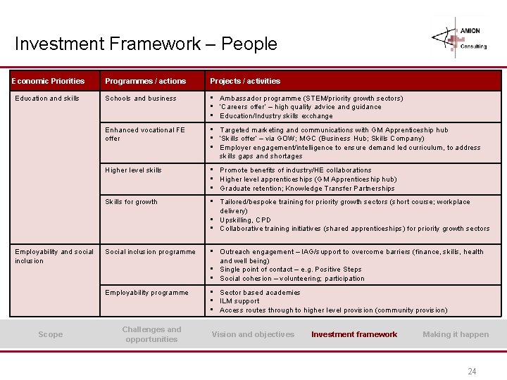 Investment Framework – People Economic Priorities Education and skills Employability and social inclusion Scope
