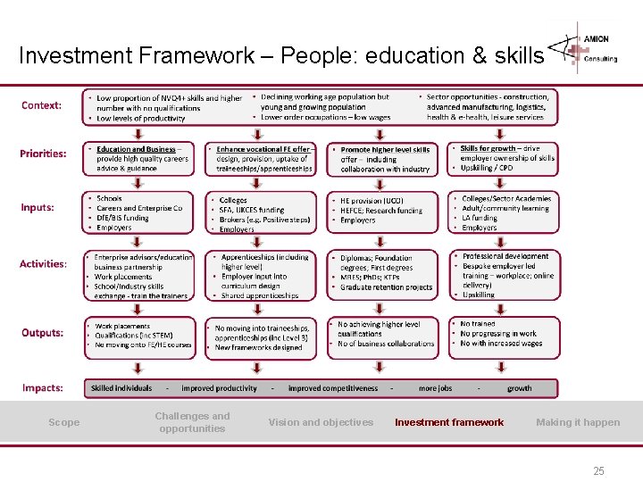 Investment Framework – People: education & skills Scope Challenges and opportunities Vision and objectives