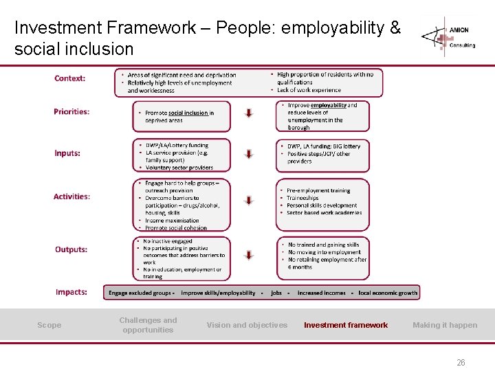 Investment Framework – People: employability & social inclusion Scope Challenges and opportunities Vision and