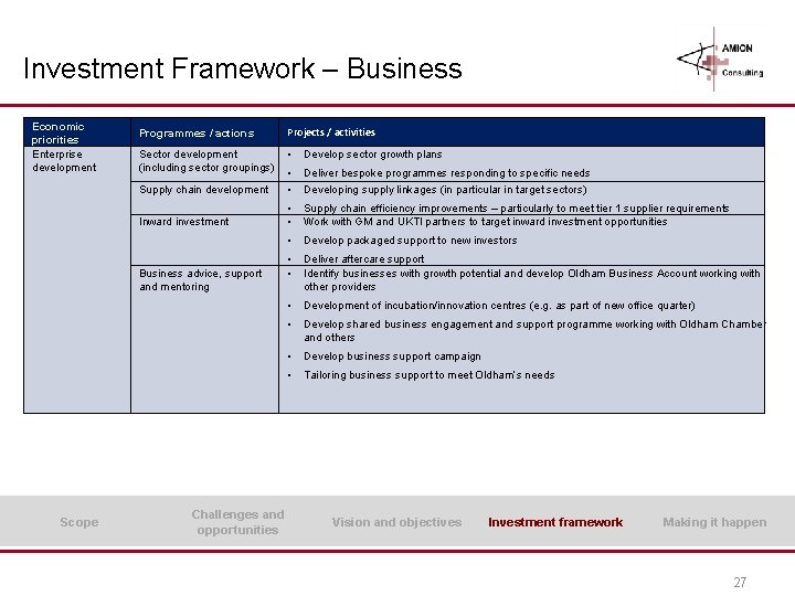Investment Framework – Business Economic priorities Enterprise development Programmes / actions Projects / activities Investment Framework – Business Economic priorities Enterprise development Programmes / actions Projects / activities