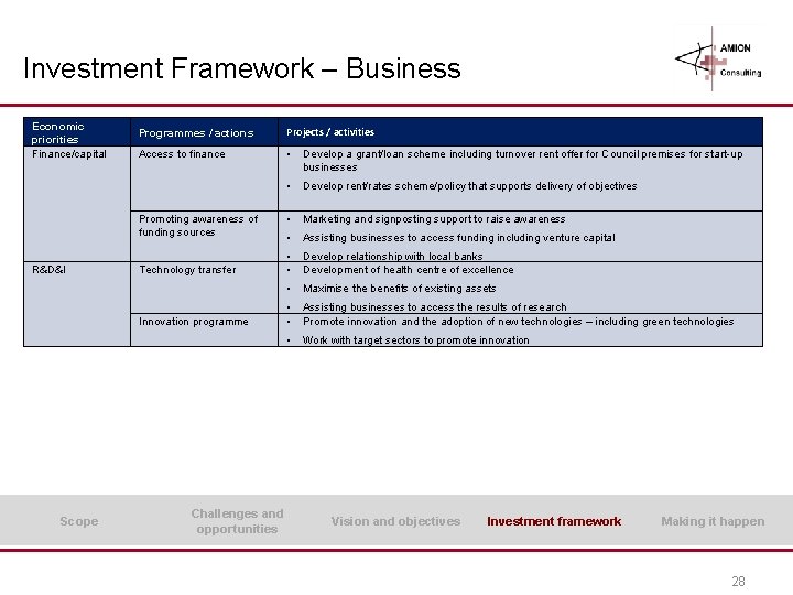 Investment Framework – Business Economic priorities Finance/capital Programmes / actions Projects / activities Access