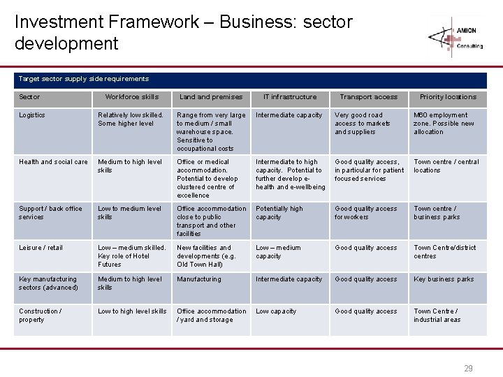 Investment Framework – Business: sector development Target sector supply side requirements Sector Workforce skills