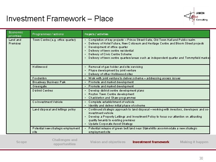 Investment Framework – Place Economic priorities Land Premises Programmes / actions Projects / activities