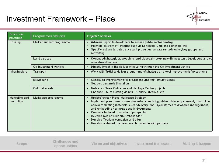 Investment Framework – Place Economic priorities Housing Infrastructure Programmes / actions Projects / activities