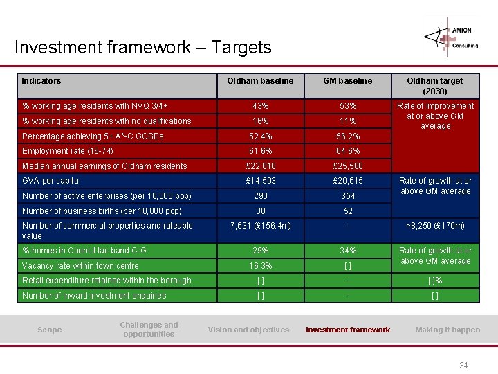 Investment framework – Targets Indicators Oldham baseline GM baseline Oldham target (2030) % working