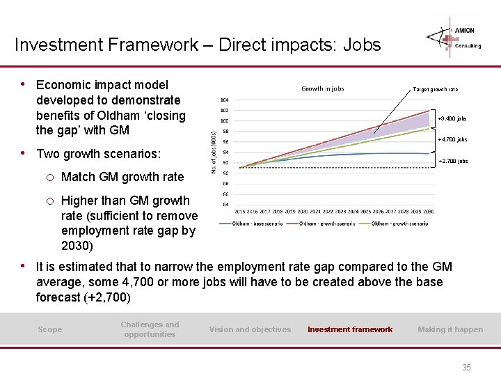 Investment Framework – Direct impacts: Jobs • Economic impact model Target growth rate developed