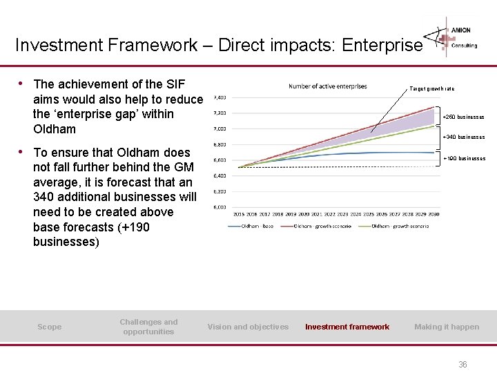 Investment Framework – Direct impacts: Enterprise • The achievement of the SIF Target growth