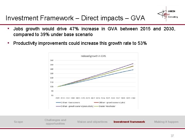 Investment Framework – Direct impacts – GVA • Jobs growth would drive 47% increase