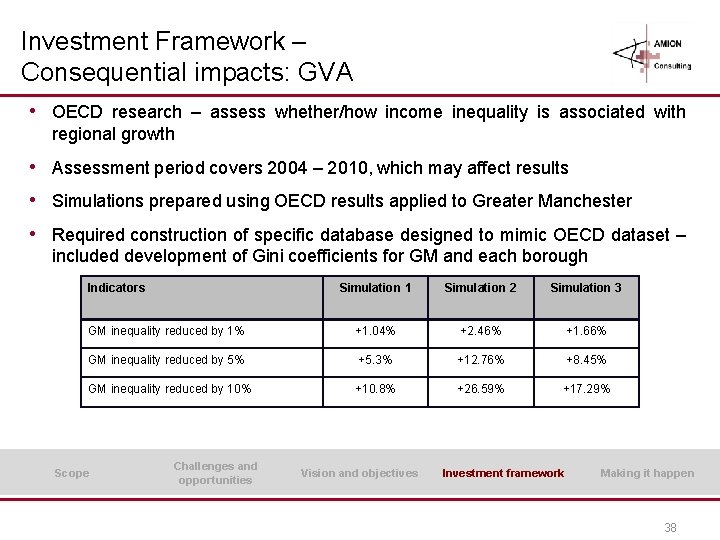 Investment Framework – Consequential impacts: GVA • OECD research – assess whether/how income inequality