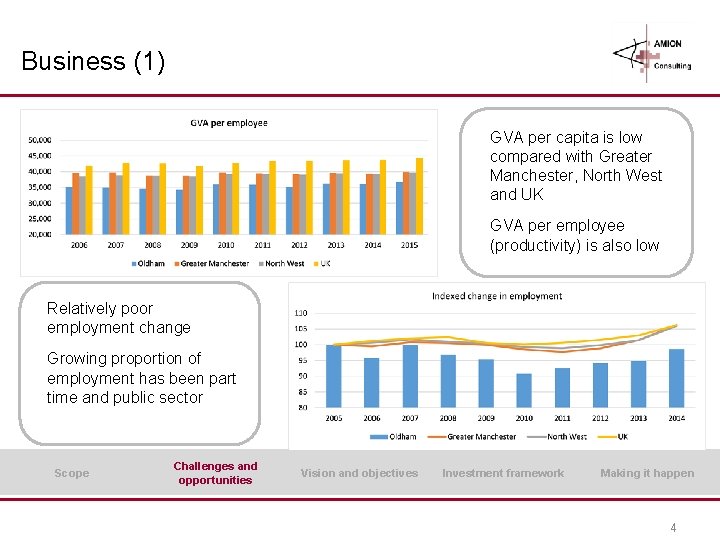 Business (1) GVA per capita is low compared with Greater Manchester, North West and