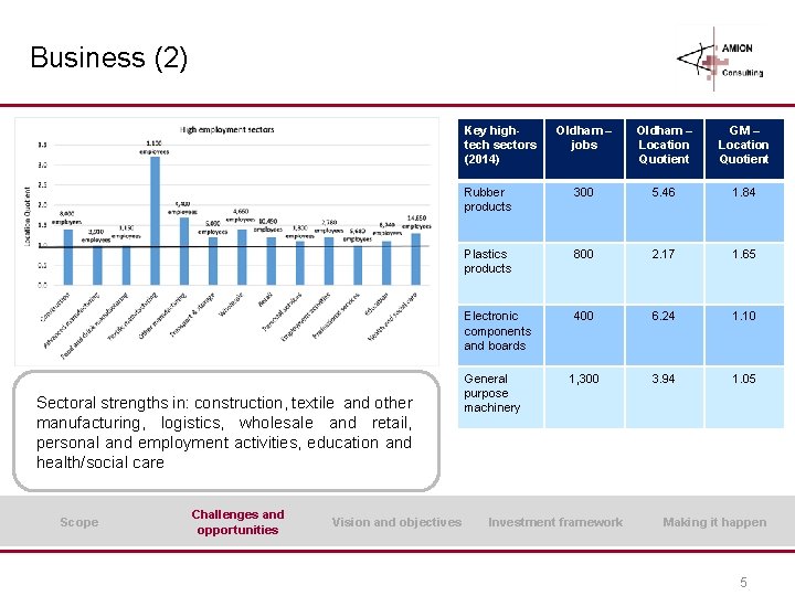 Business (2) Key hightech sectors (2014) Sectoral strengths in: construction, textile and other manufacturing,