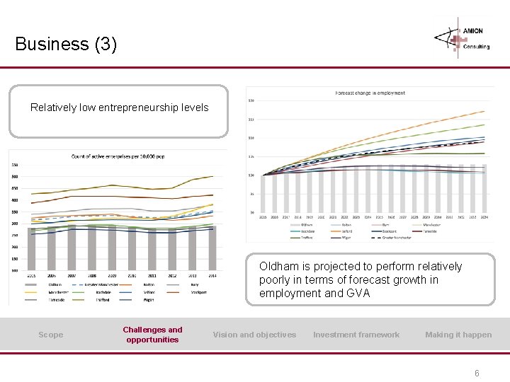 Business (3) Relatively low entrepreneurship levels Oldham is projected to perform relatively poorly in