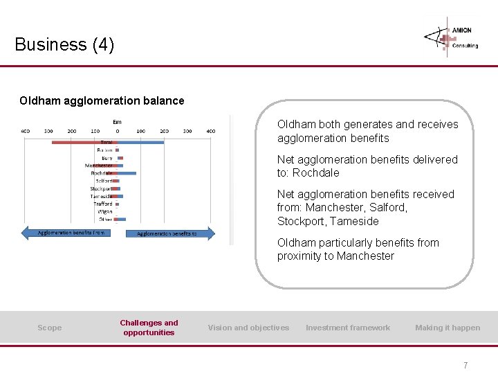 Business (4) Oldham agglomeration balance Oldham both generates and receives agglomeration benefits Net agglomeration