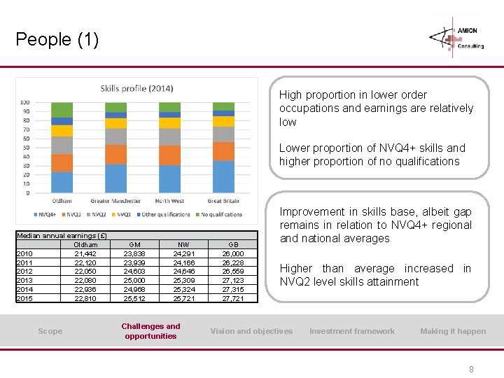 People (1) High proportion in lower order occupations and earnings are relatively low Lower