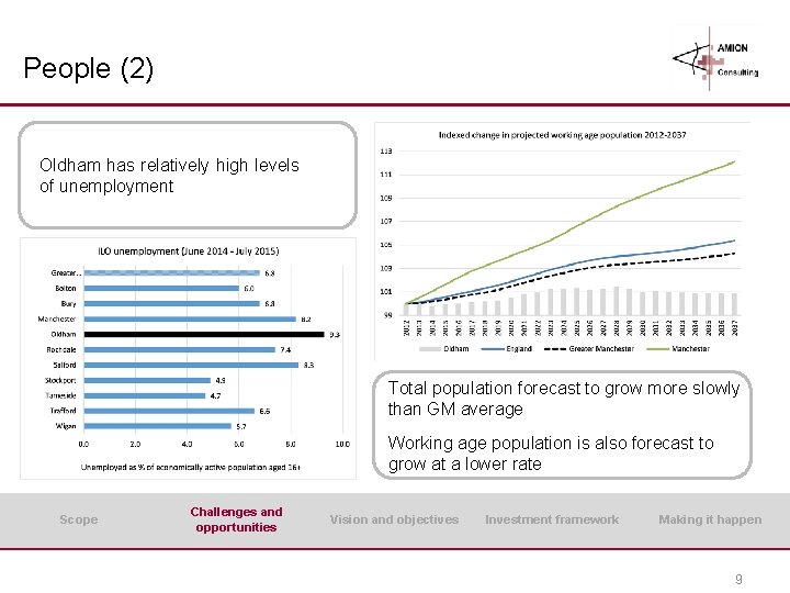 People (2) Oldham has relatively high levels of unemployment Total population forecast to grow