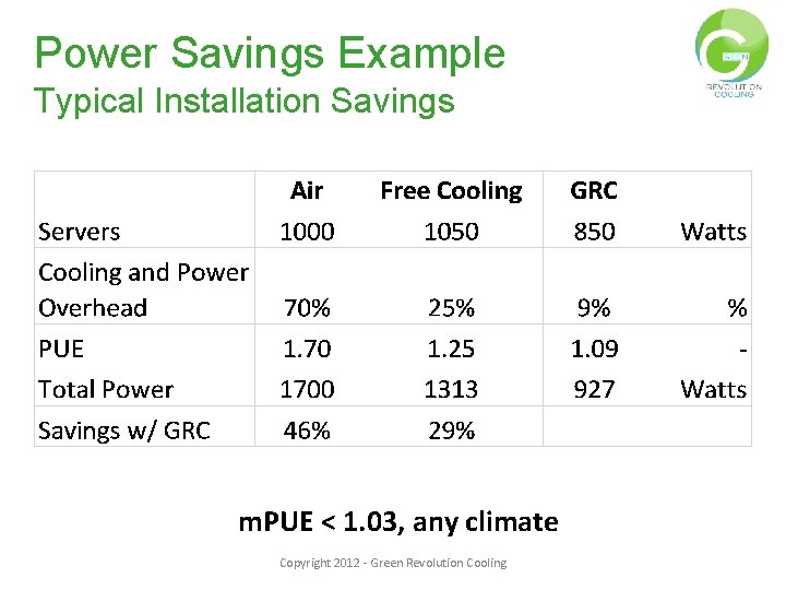 Power Savings Example Typical Installation Savings m. PUE < 1. 03, any climate Copyright
