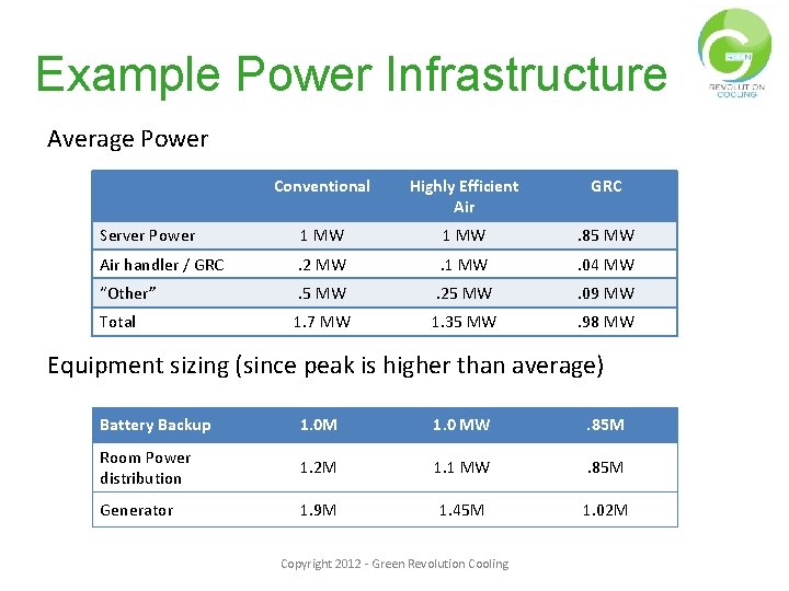 Example Power Infrastructure Average Power Conventional Highly Efficient Air GRC Server Power 1 MW