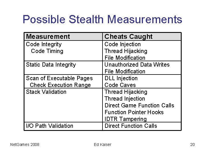 Possible Stealth Measurements Measurement Cheats Caught Code Integrity Code Timing Code Injection Thread Hijacking