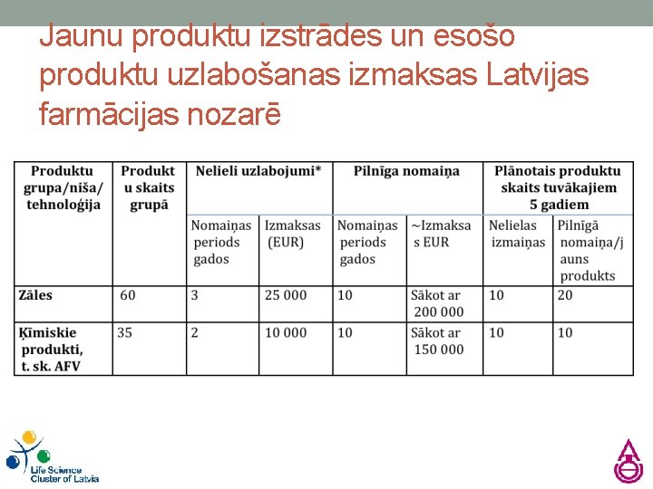 Jaunu produktu izstrādes un esošo produktu uzlabošanas izmaksas Latvijas farmācijas nozarē 